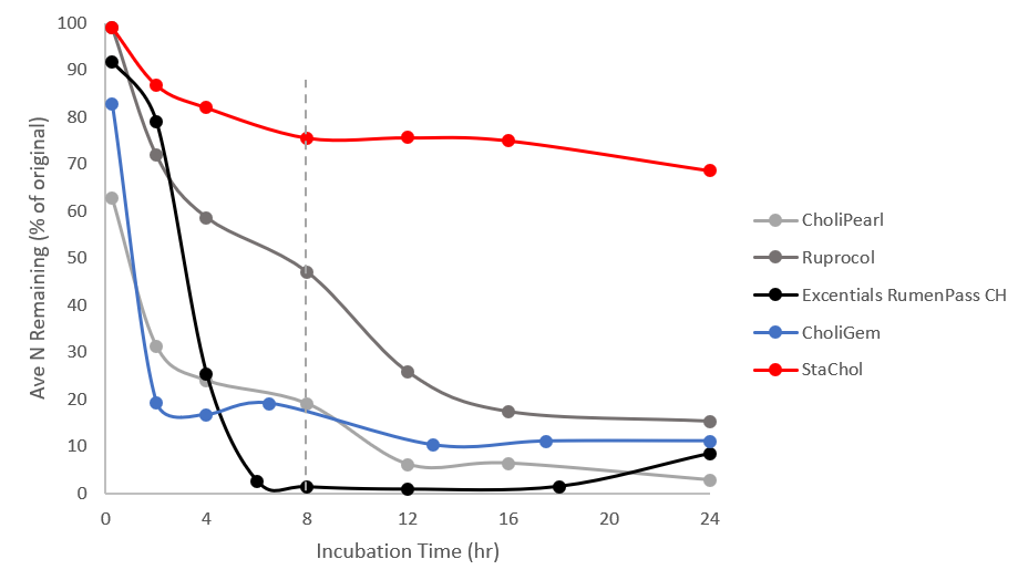 Rumen In Situ Nitrogen Stability of RP-Choline Products