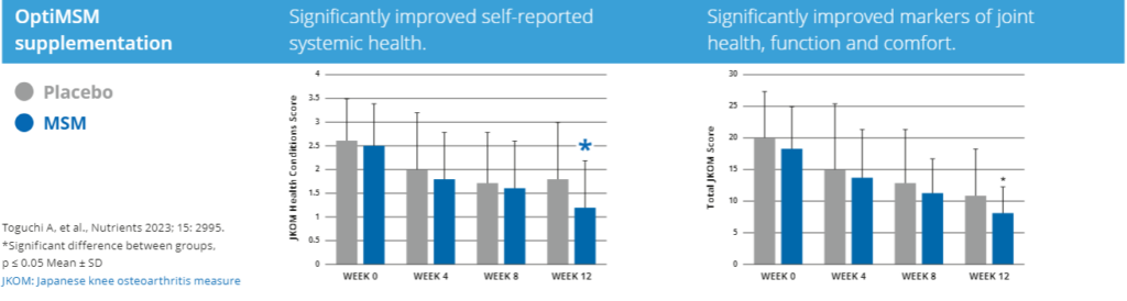 OptiMSM supplementation 
Significantly improved self-reported systematic health. 
Significantly improved markers of joint health, function and comfort.